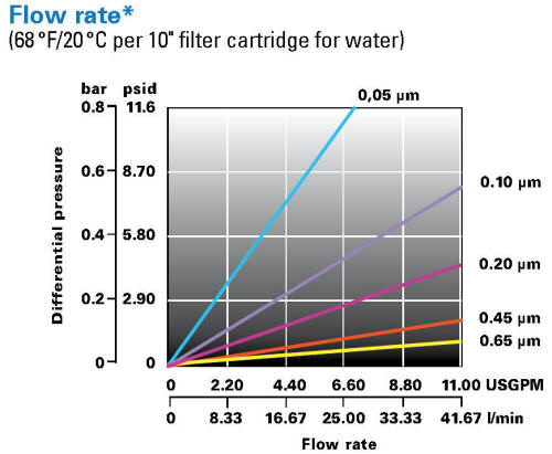 LOFMEM-W Filter Cartridge Pressure Drop Chart