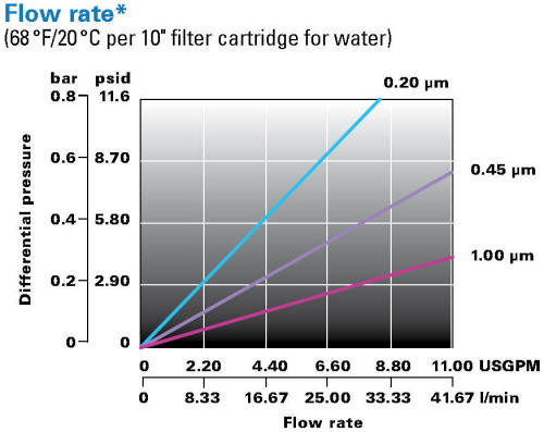 LOFMEM-N filter cartridge differential pressure chart