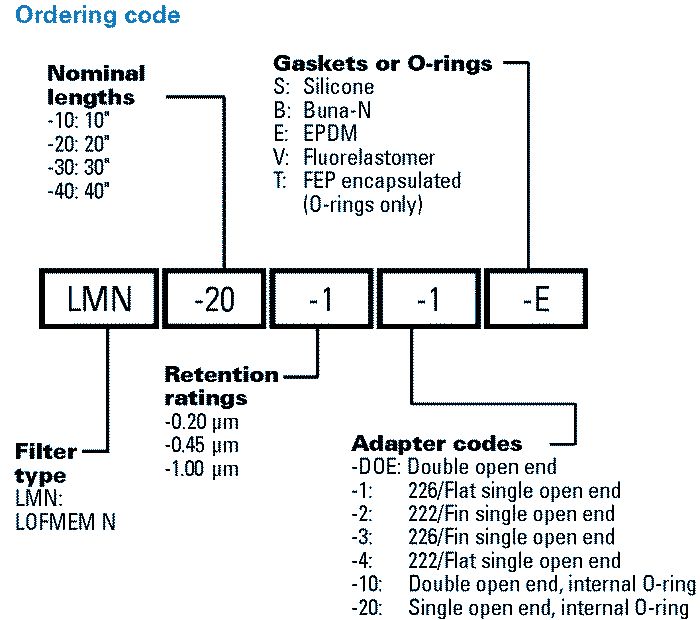 LOFMEM-N filter cartrdige part numbering system