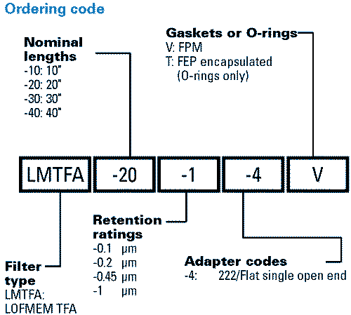 LOFMEM-TFA filter cartridge part numbering system