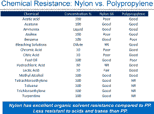 LOFTREX-N Chemical Resistance Chart