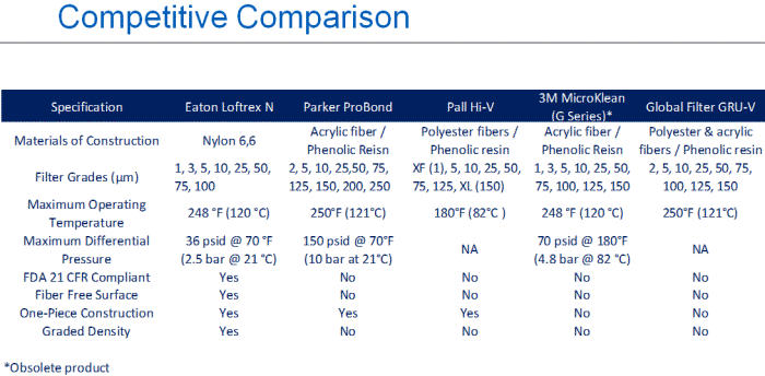 Comparison of LOFTREX-N to Pall ProBond filter cartridges