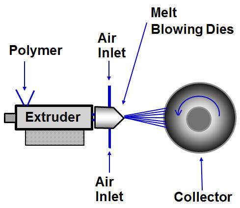 Manufacturing process for melt blown filter cartridges