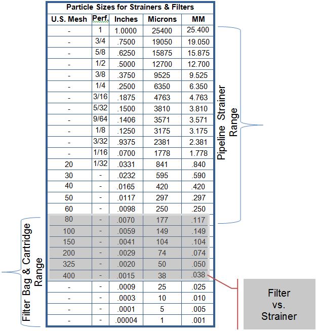conversion table of perf to mesh and microns