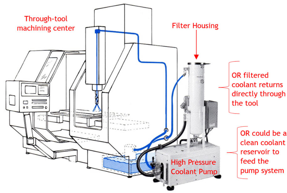 typical coolant filtration system