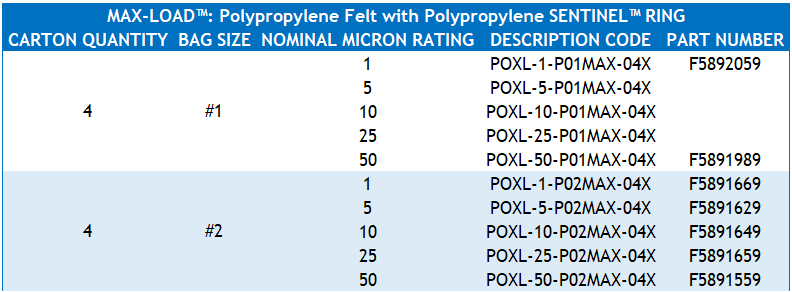 MAX-LOAD polypropylene filter bag part numbers